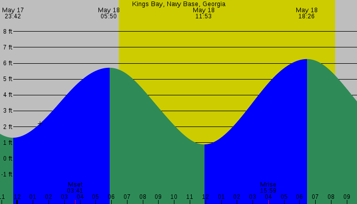 Tide graph for Kings Bay, Navy Base, Georgia
