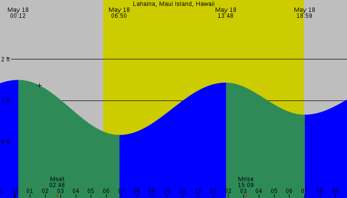 Tide graph for Lahaina, Maui Island, Hawaii