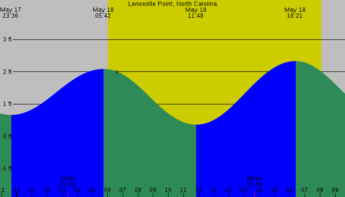 Tide graph for Lenoxville Point, North Carolina