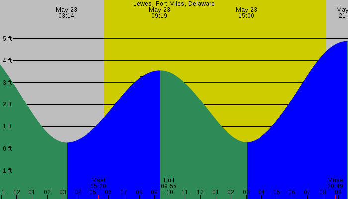 Tide graph for Lewes, Fort Miles, Delaware