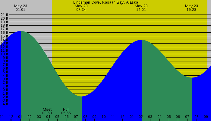 Tide graph for Lindeman Cove, Kasaan Bay, Alaska