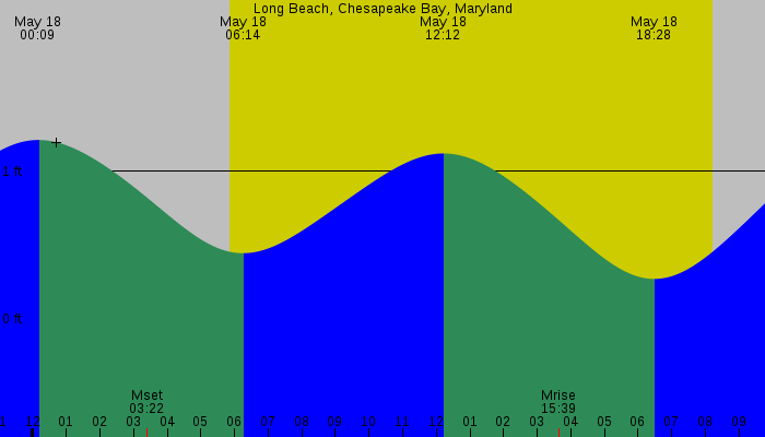 Tide graph for Long Beach, Chesapeake Bay, Maryland
