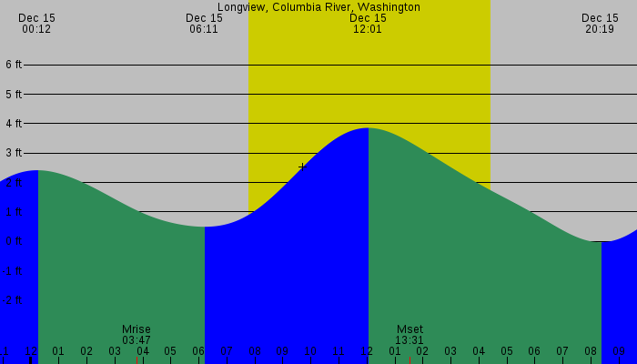 Tide graph for Longview, Columbia River, Washington