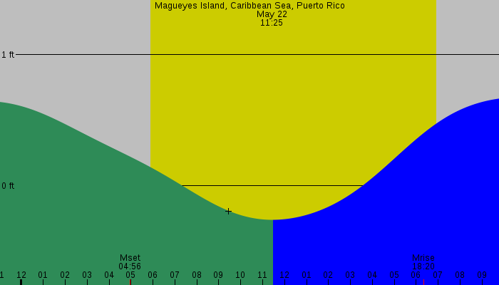 Tide graph for Magueyes Island, Caribbean Sea, Puerto Rico