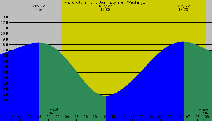 Tide graph for Marrowstone Point, Admiralty Inlet, Washington