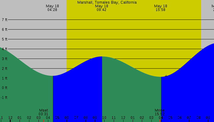 Tide graph for Marshall, Tomales Bay, California