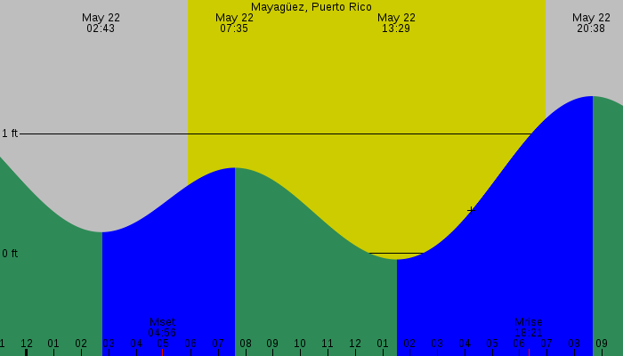 Tide graph for Mayaguez, Puerto Rico