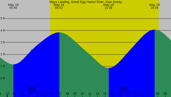 Tide graph for Mays Landing, Great Egg Harbor River, New Jersey
