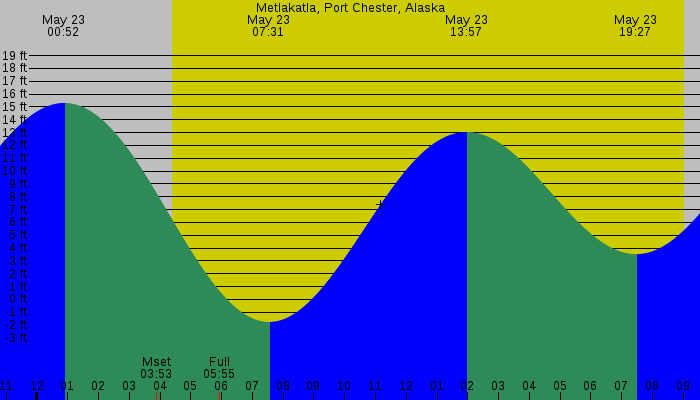 Tide graph for Metlakatla, Port Chester, Alaska