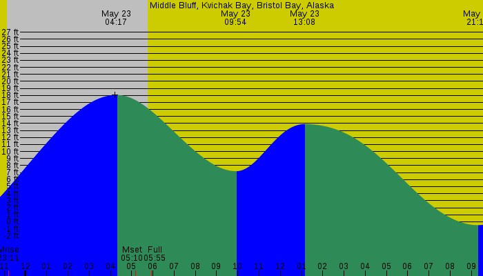 Tide graph for Middle Bluff, Kvichak Bay, Bristol Bay, Alaska