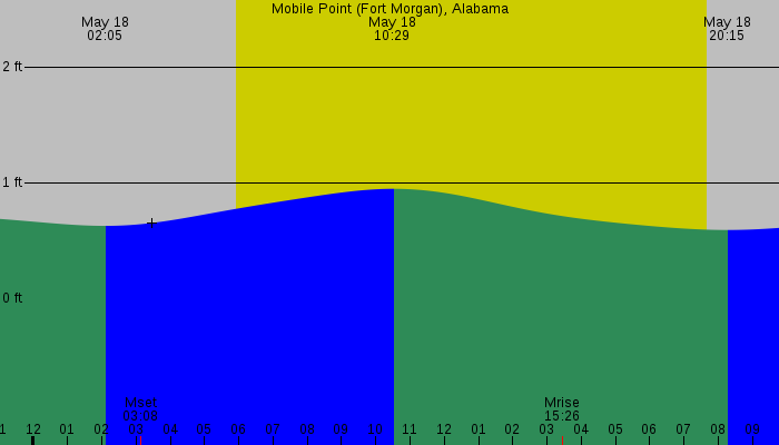 Tide graph for Mobile Point (Fort Morgan), Alabama