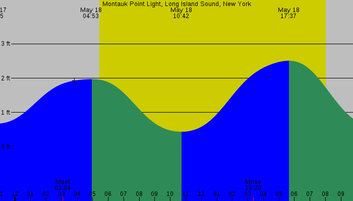 Tide graph for Montauk Point Light, Long Island Sound, New York