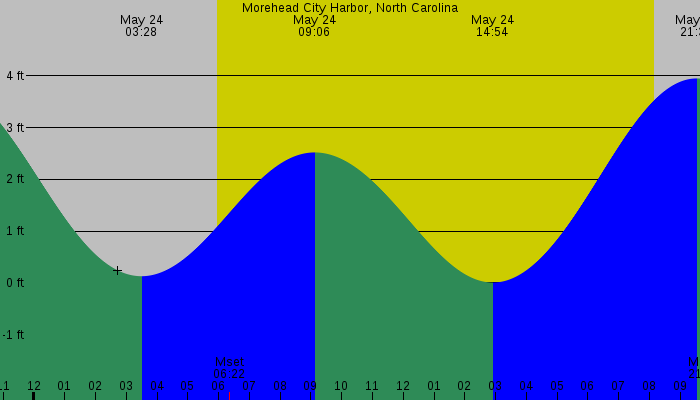 Tide graph for Morehead City Harbor, North Carolina