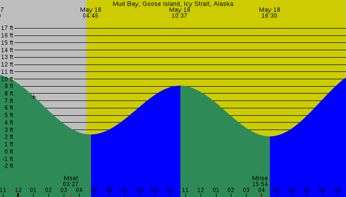 Tide graph for Mud Bay, Goose Island, Icy Strait, Alaska
