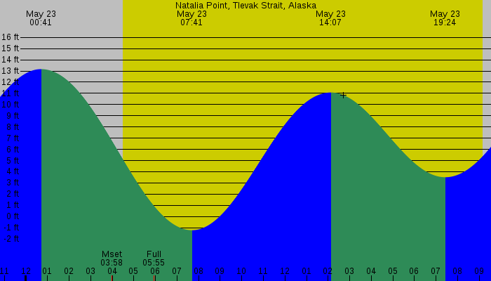 Tide graph for Natalia Point, Tlevak Strait, Alaska