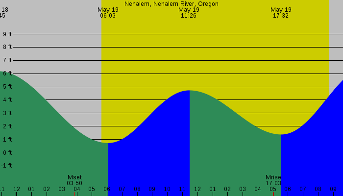 Tide graph for Nehalem, Nehalem River, Oregon