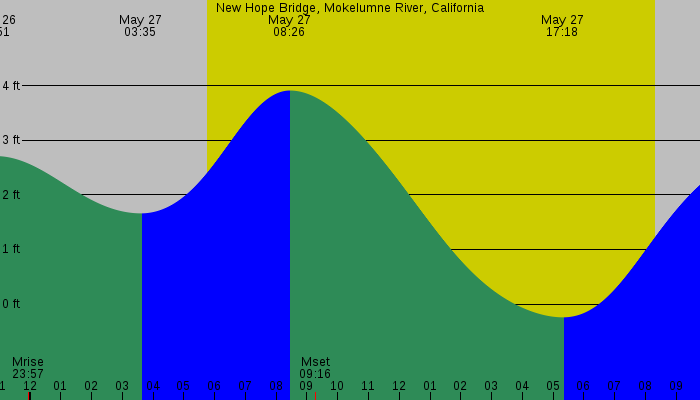 Tide graph for New Hope Bridge, Mokelumne River, California