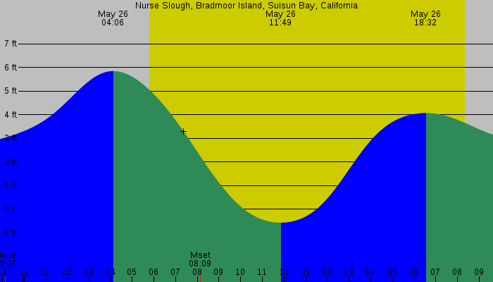 Tide graph for Nurse Slough, Bradmoor Island, Suisun Bay, California