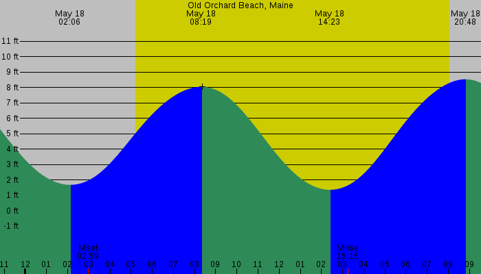 Tide graph for Old Orchard Beach, Maine