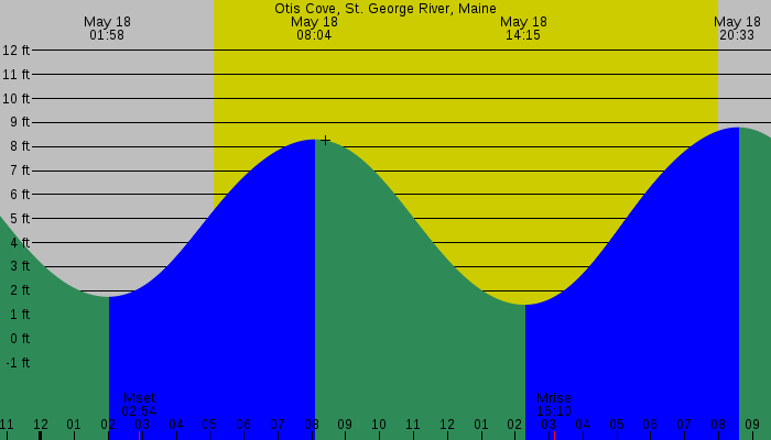 Tide graph for Otis Cove, St. George River, Maine