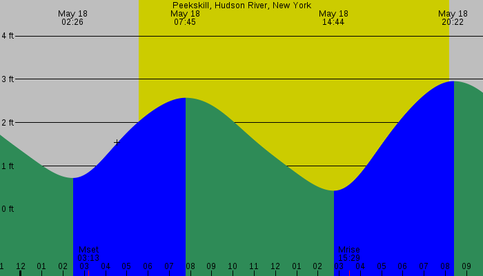 Tide graph for Peekskill, Hudson River, New York