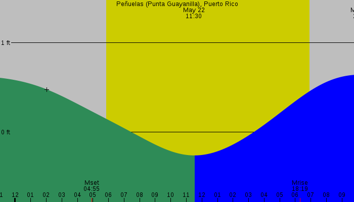 Tide graph for Penuelas (Punta Guayanilla), Puerto Rico