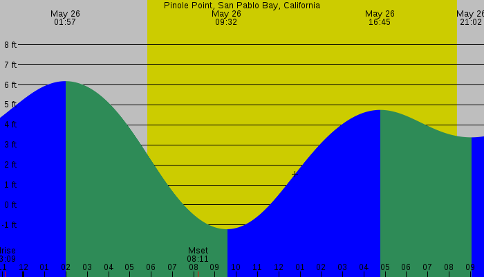 Tide graph for Pinole Point, San Pablo Bay, California