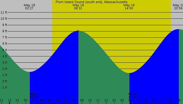 Tide graph for Plum Island Sound (south end), Massachusetts
