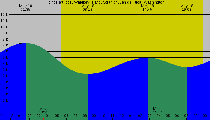 Tide graph for Point Partridge, Whidbey Island, Strait of Juan de Fuca, Washington