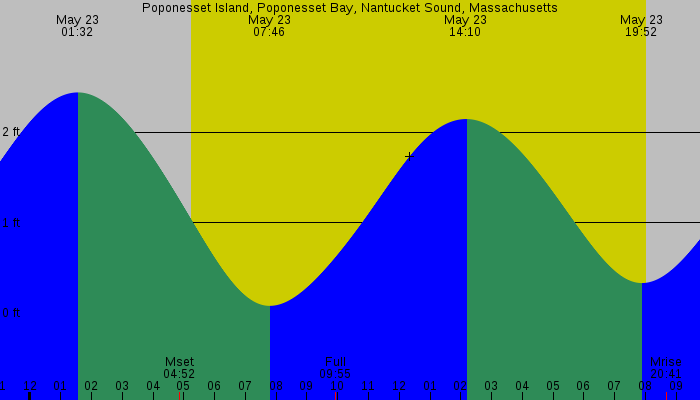 Tide graph for Poponesset Island, Poponesset Bay, Nantucket Sound, Massachusetts