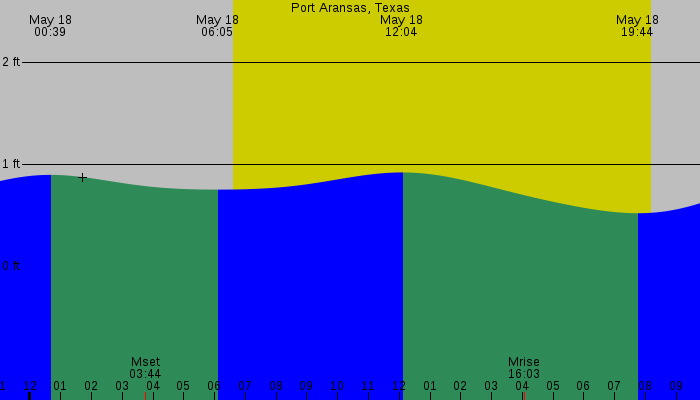 Tide graph for Port Aransas, Texas