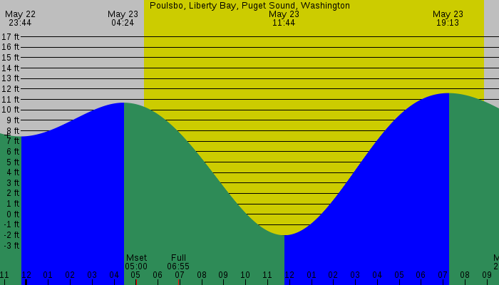 Tide graph for Poulsbo, Liberty Bay, Puget Sound, Washington