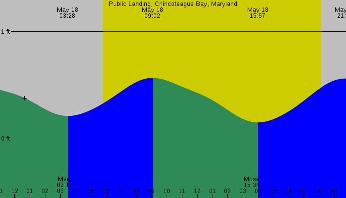 Tide graph for Public Landing, Chincoteague Bay, Maryland