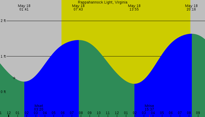 Tide graph for Rappahannock Light, Virginia
