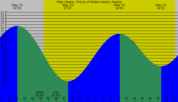 Tide graph for Ratz Harbor, Prince of Wales Island, Alaska