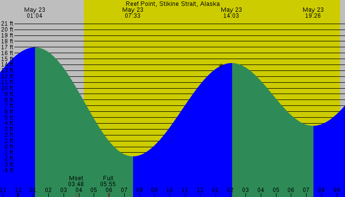 Tide graph for Reef Point, Stikine Strait, Alaska