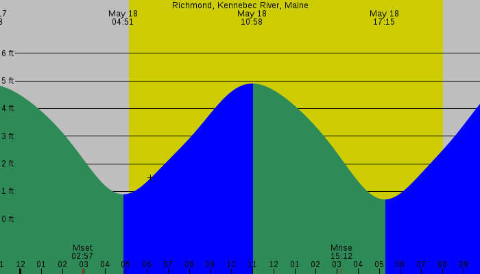 Tide graph for Richmond, Kennebec River, Maine