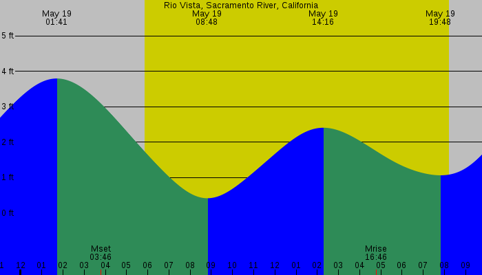 Tide graph for Rio Vista, Sacramento River, California