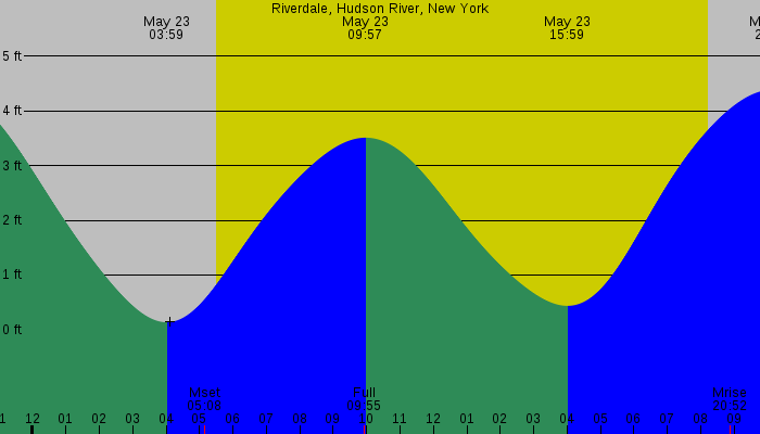Tide graph for Riverdale, Hudson River, New York