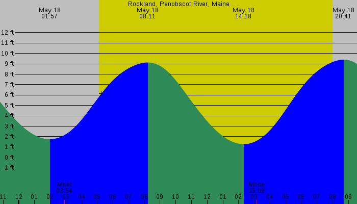 Tide graph for Rockland, Penobscot River, Maine