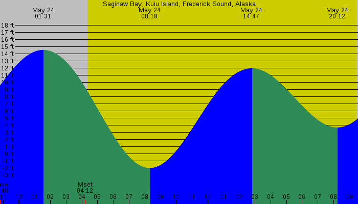 Tide graph for Saginaw Bay, Kuiu Island, Frederick Sound, Alaska