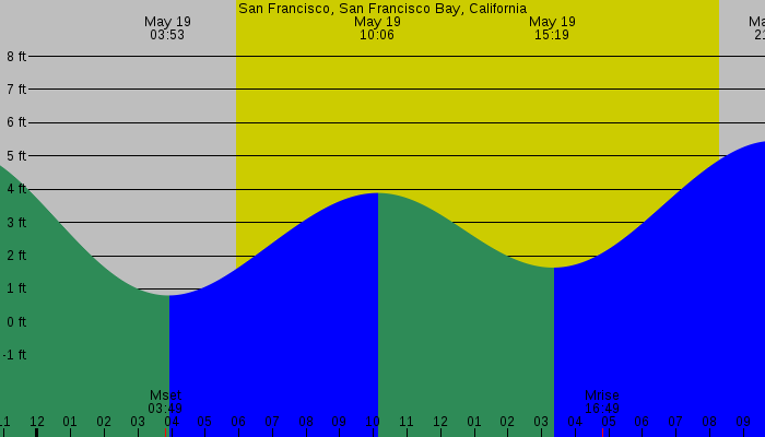 Tide graph for San Francisco, San Francisco Bay, California