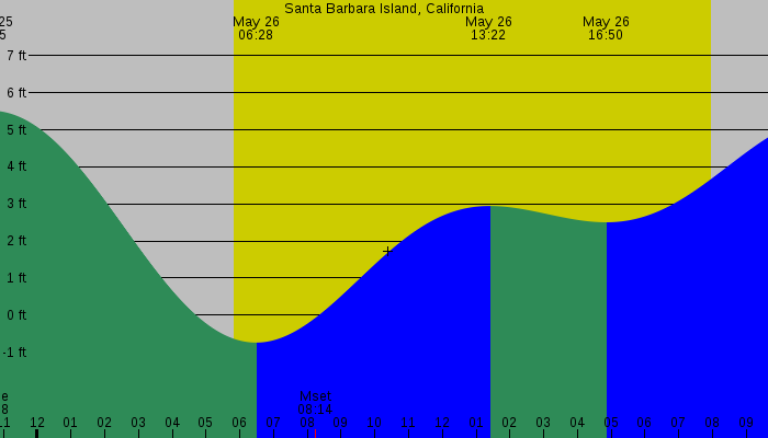 Tide graph for Santa Barbara Island, California