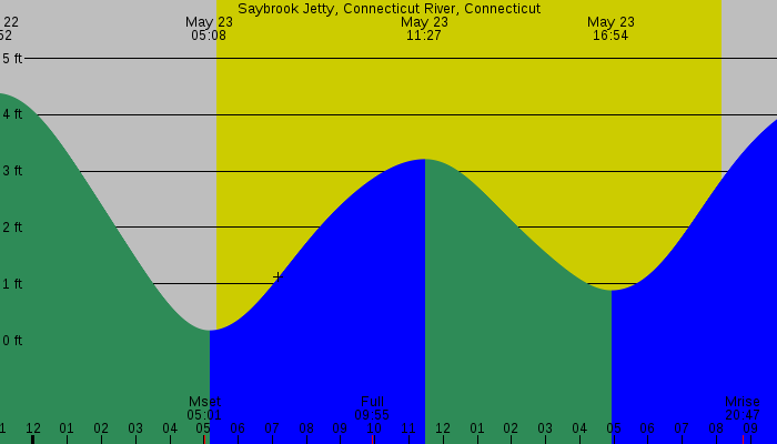 Tide graph for Saybrook Jetty, Connecticut River, Connecticut