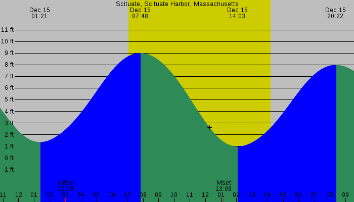 Tide graph for Scituate, Scituate Harbor, Massachusetts