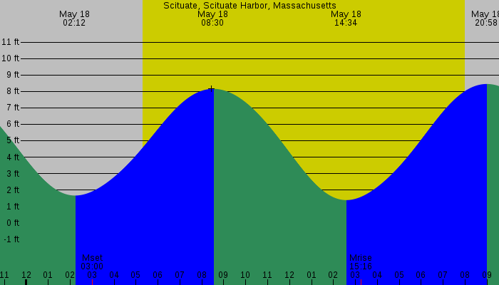 Tide graph for Scituate, Scituate Harbor, Massachusetts