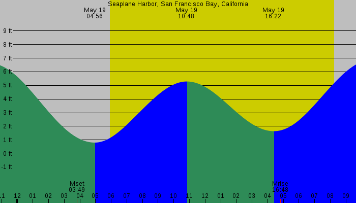 Tide graph for Seaplane Harbor, San Francisco Bay, California