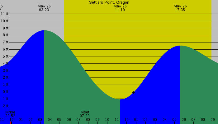 Tide graph for Settlers Point, Oregon