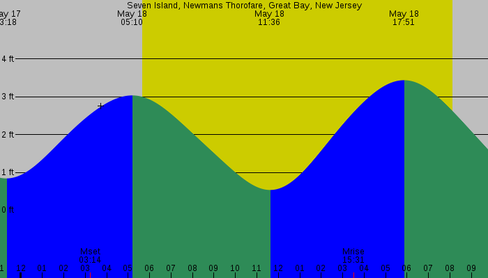 Tide graph for Seven Island, Newmans Thorofare, Great Bay, New Jersey