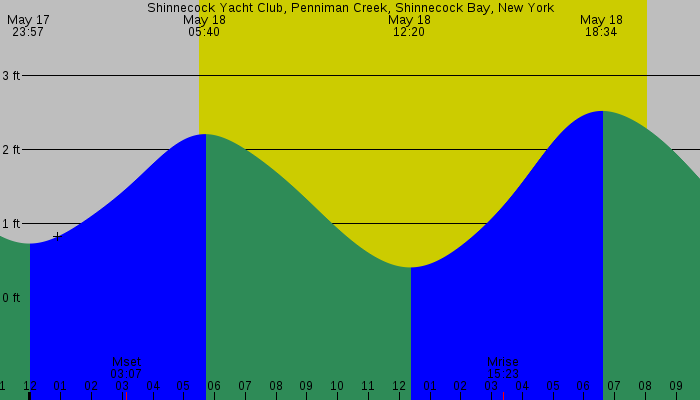 Tide graph for Shinnecock Yacht Club, Penniman Creek, Shinnecock Bay, New York